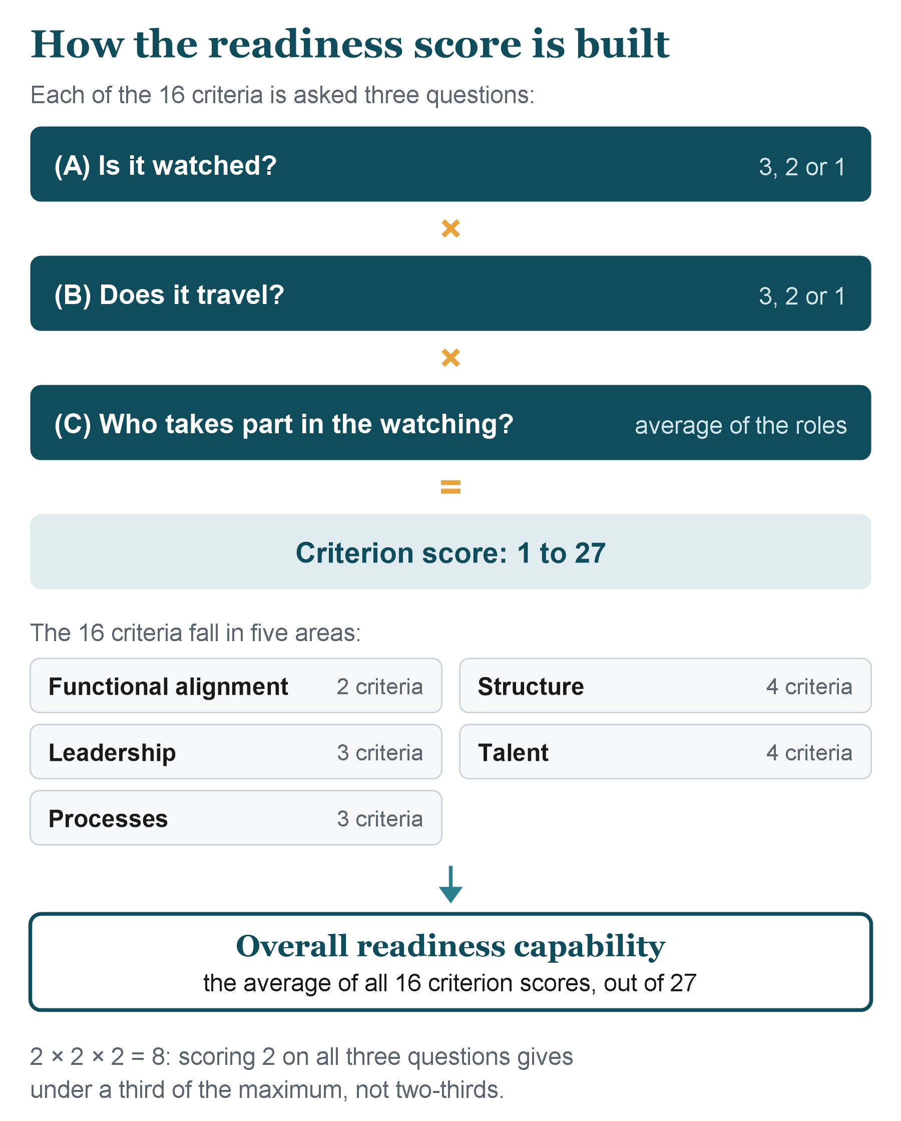 How the readiness score is built: each of 16 criteria is asked three questions, scored 3, 2 or 1, with the third the average of the roles; the three multiply into a criterion score from 1 to 27; the criteria fall in five areas; the overall readiness capability is the average of all 16, out of 27; 2 times 2 times 2 is 8, under a third of the maximum.